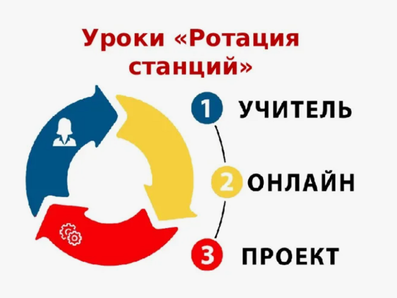 Обучающий вебинар Модель смешанного обучения «Ротация станций».